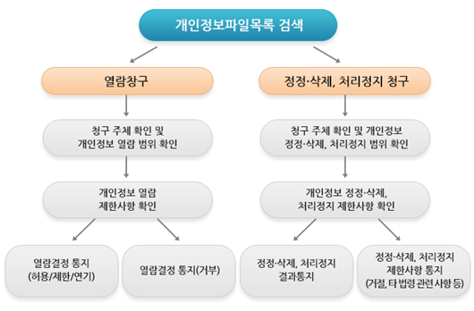 개인정보 연람 처리 절차